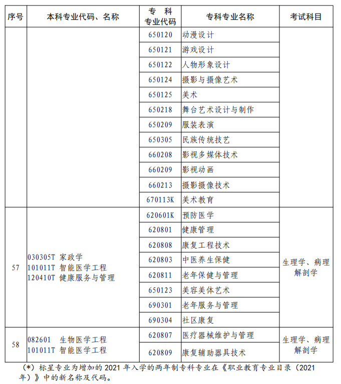 河南2023年專升本本、?？茖I(yè)對照及考試課程一覽表