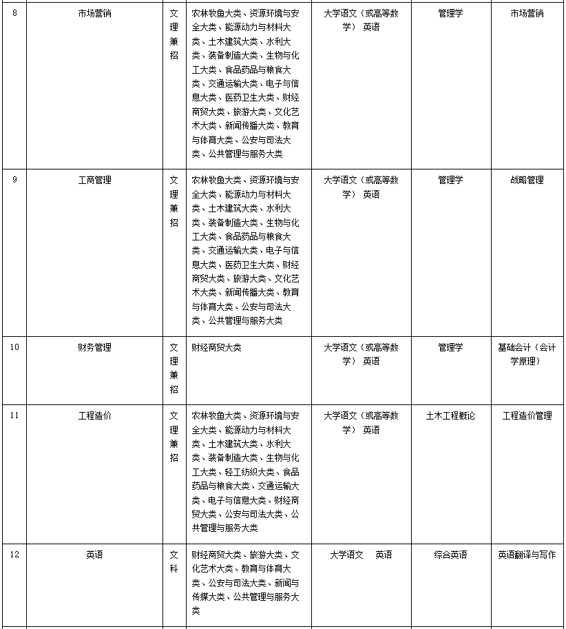 馬鞍山學(xué)院2023年專(zhuān)升本擬招生專(zhuān)業(yè)