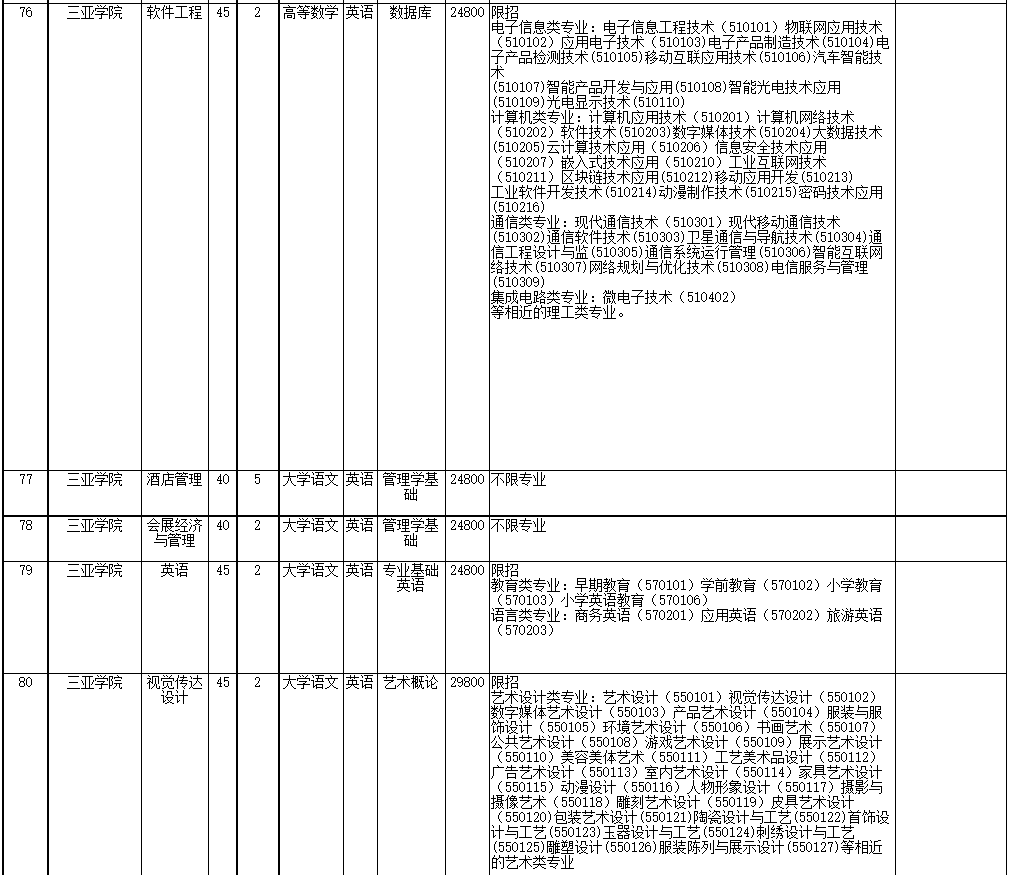 2022年海南省高職(?？?升本科招生院校和專業(yè)