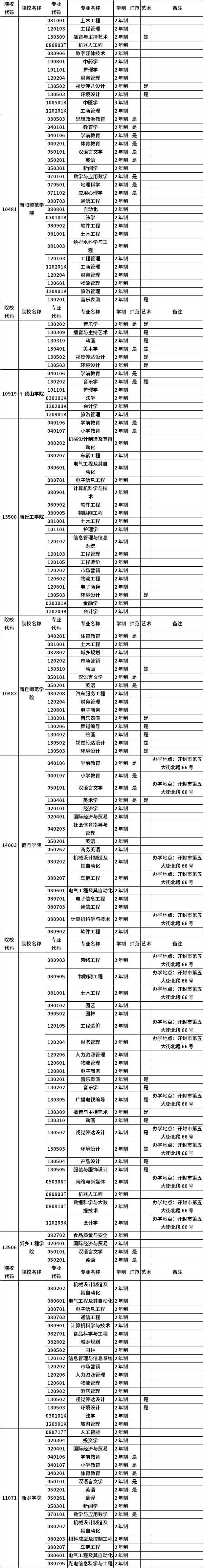 河南省2023年普通高職(專科)畢業(yè)生進入本科階段學習招生高校及專業(yè)總表