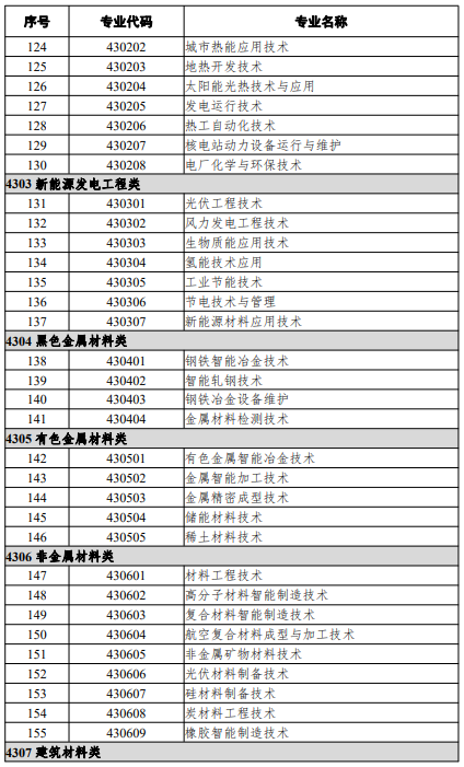 高等職業(yè)教育?？茖I(yè)