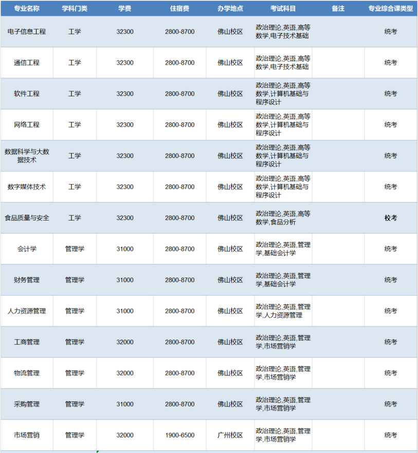 廣州工商學(xué)院2023年專升本擬招生專業(yè)