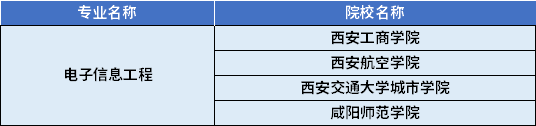 2022年陜西專升本電子信息工程專業(yè)對應招生學校