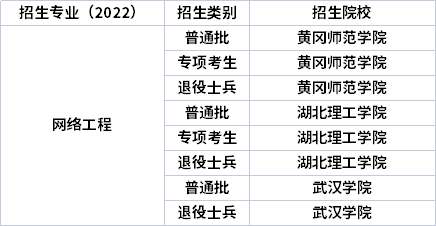 2022年湖北專升本專業(yè)招生院校