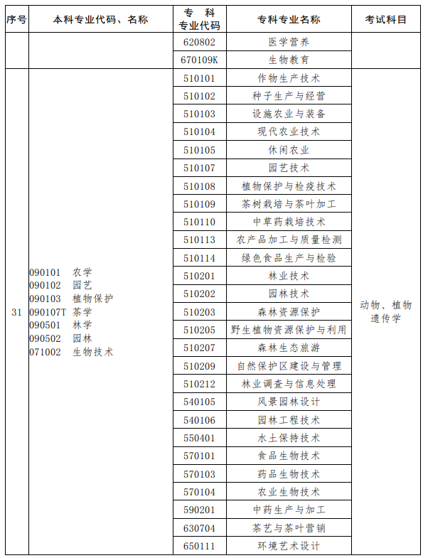 河南2023年專升本考試招生專業(yè)對照及考試科目一覽表