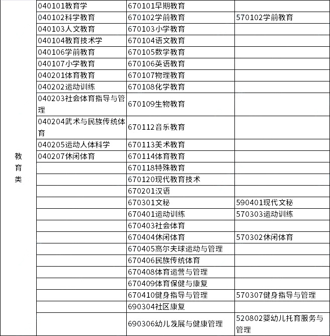 2023年浙江專升本各類別所含專業(yè)對(duì)照表