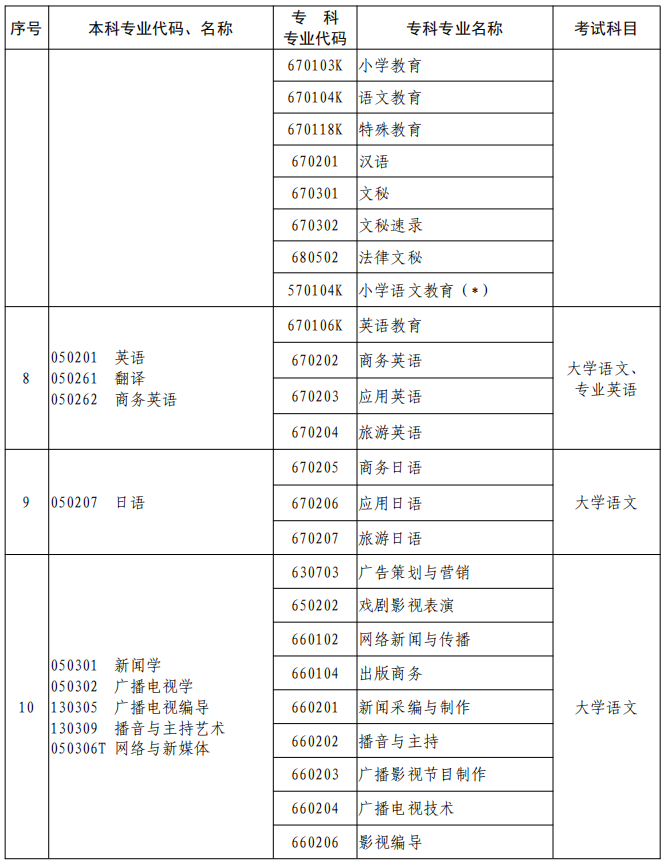 河南2023年專升本本、?？茖I(yè)對照及考試課程一覽表