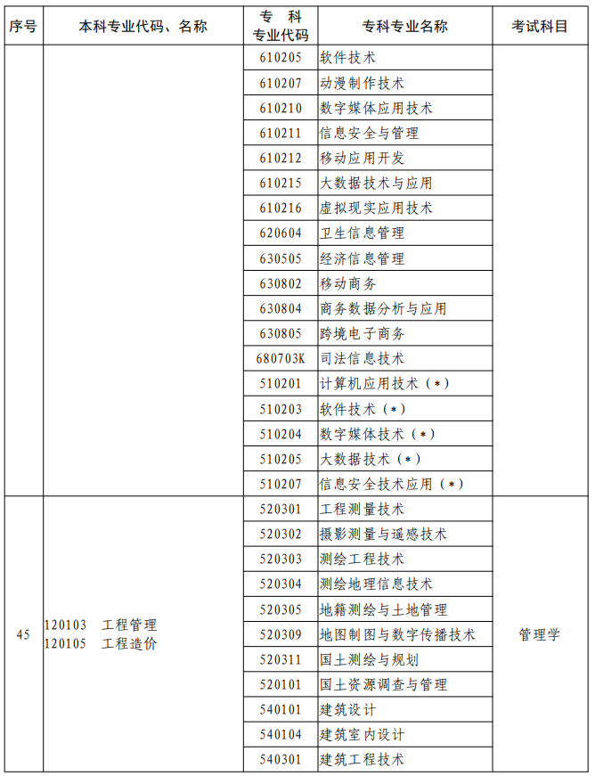 河南2023年專升本本、專科專業(yè)對照及考試課程一覽表