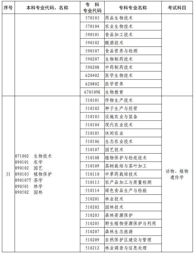 河南2023年專升本本、?？茖I(yè)對照及考試課程一覽表