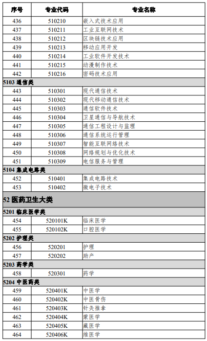 高等職業(yè)教育?？茖I(yè)