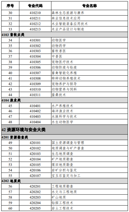 高等職業(yè)教育?？茖I(yè)