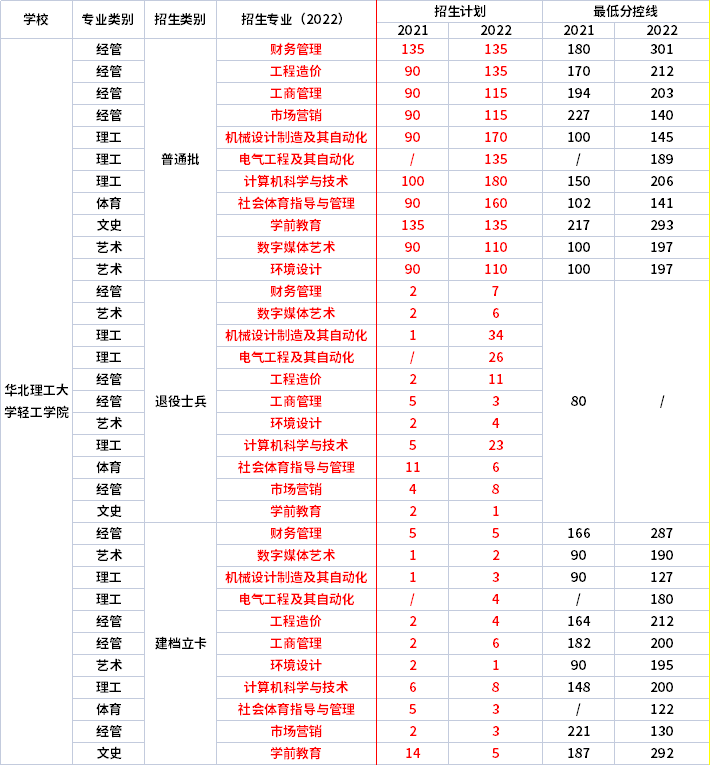 2021年-2022年華北理工大學(xué)輕工學(xué)院專升本招生專業(yè)對比