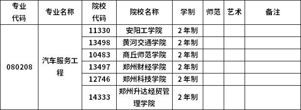 2023年河南專升本各專業(yè)招生院校