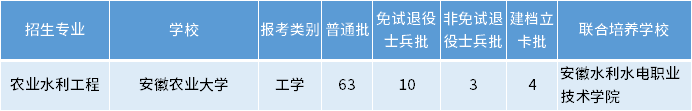 安徽專升本農業(yè)水利工程專業(yè)招生學校