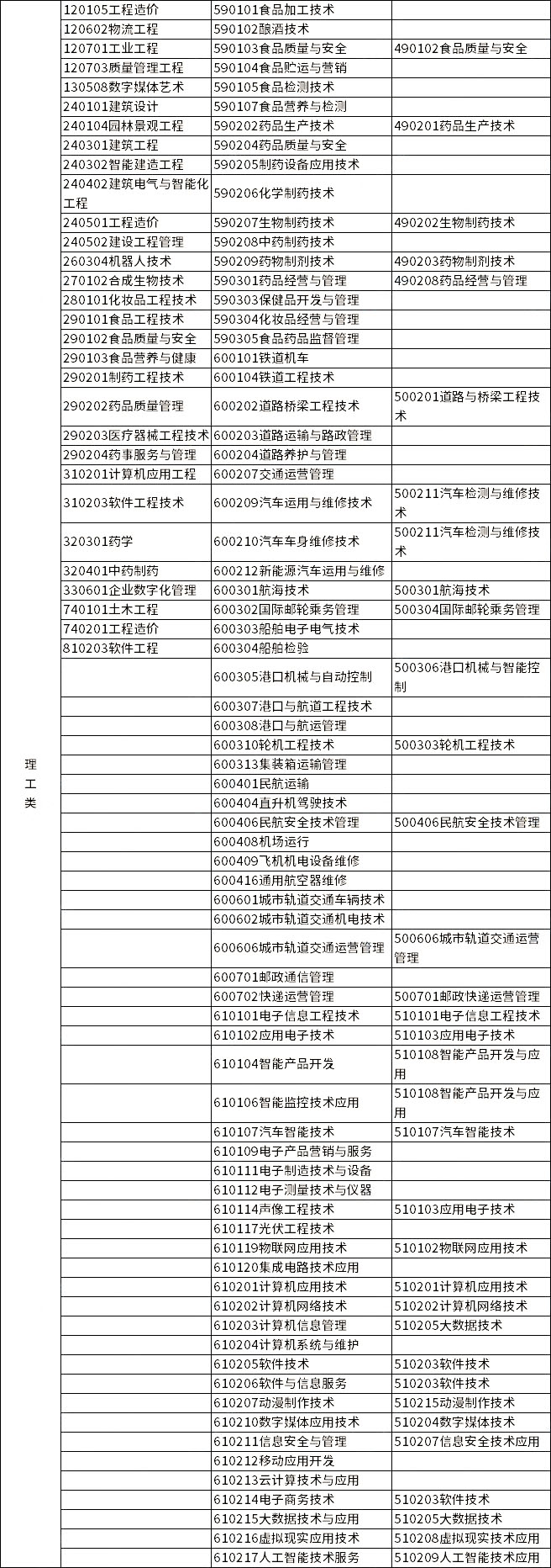 2023年浙江專升本各類別所含專業(yè)對(duì)照表