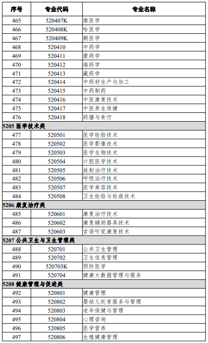 高等職業(yè)教育?？茖I(yè)