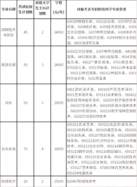 招生專業(yè)、計(jì)劃數(shù)、學(xué)費(fèi)標(biāo)準(zhǔn)及對(duì)?？齐A段所學(xué)專業(yè)要求