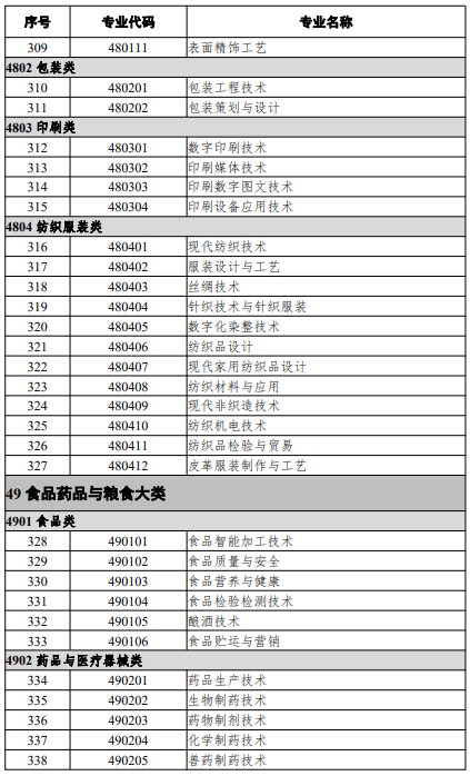 高等職業(yè)教育?？茖I(yè)