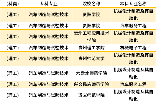 2022年貴州汽車制造與試驗技術(shù)專升本對口學(xué)校專業(yè)