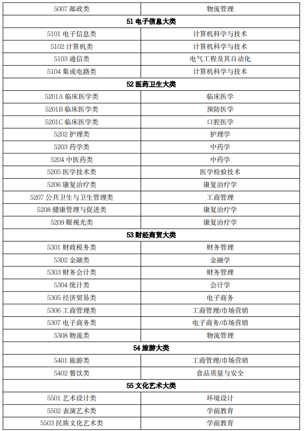 2022 年吉林省普通高等學校專升本免試生專業(yè)對應(yīng)關(guān)系目錄