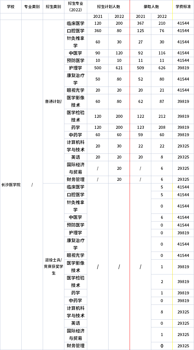 2021年-2022年長(zhǎng)沙醫(yī)學(xué)院專升本招生計(jì)劃信息