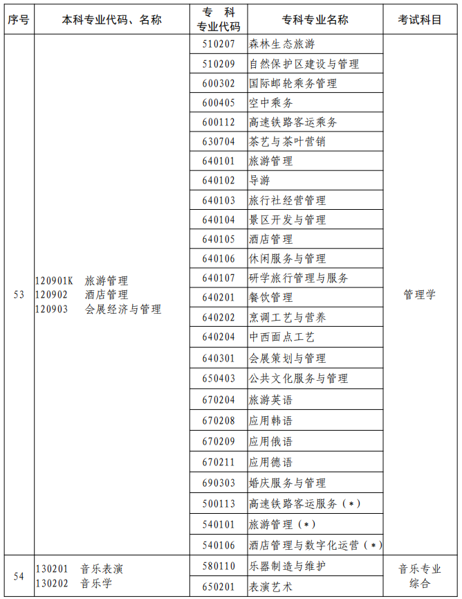 河南2023年專升本本、專科專業(yè)對照及考試課程一覽表