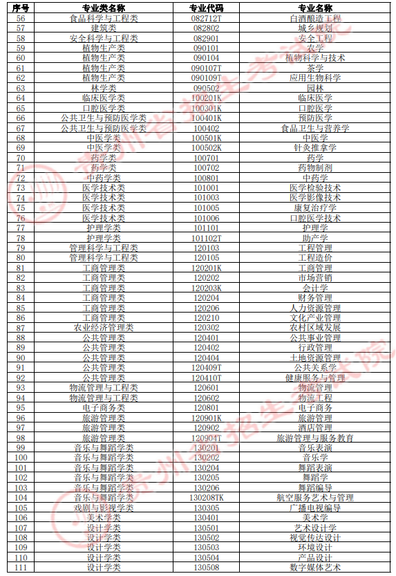 2022年貴州專升本本科專業(yè)類(lèi)和本科專業(yè)名稱統(tǒng)計(jì)表