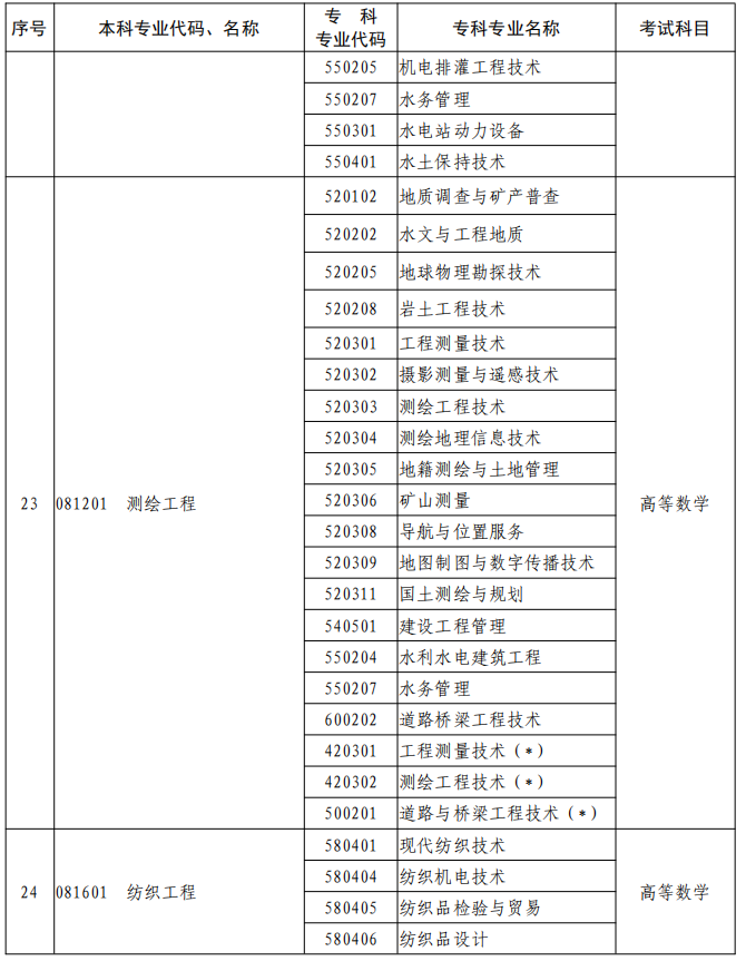 河南2023年專升本本、?？茖I(yè)對照及考試課程一覽表