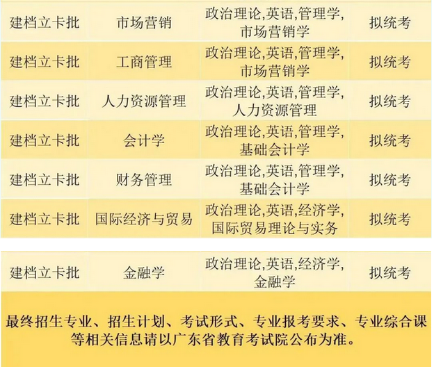 珠?？萍紝W(xué)院2023年專升本建檔立卡批招生專業(yè)