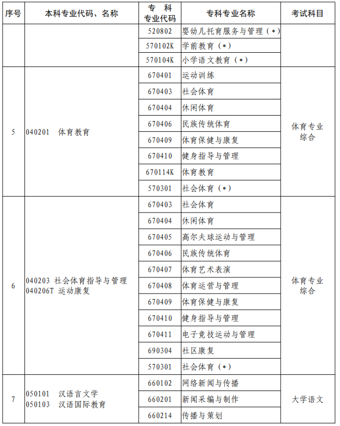 河南2023年專升本本、?？茖I(yè)對照及考試課程一覽表