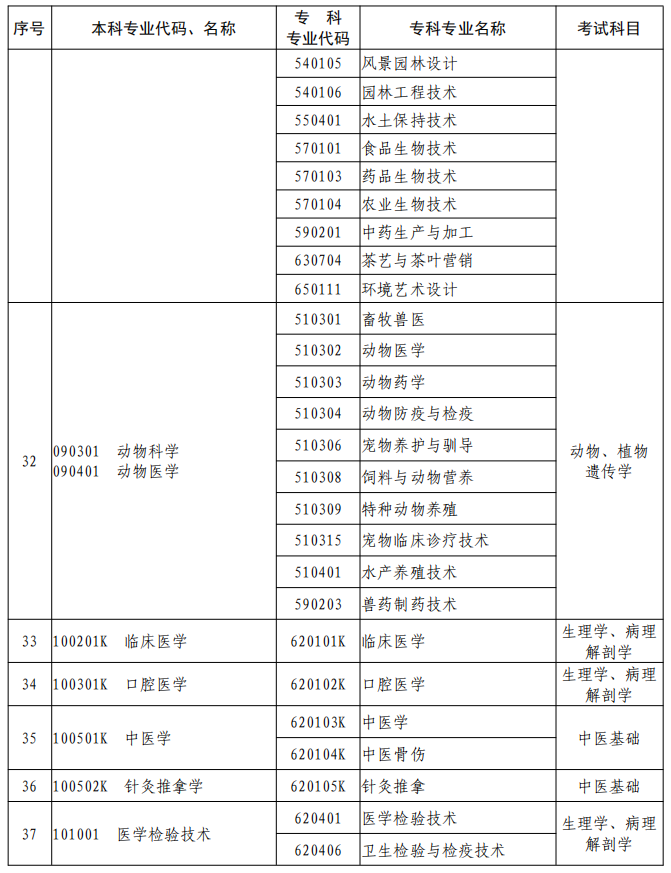 河南2023年專升本本、?？茖I(yè)對照及考試課程一覽表