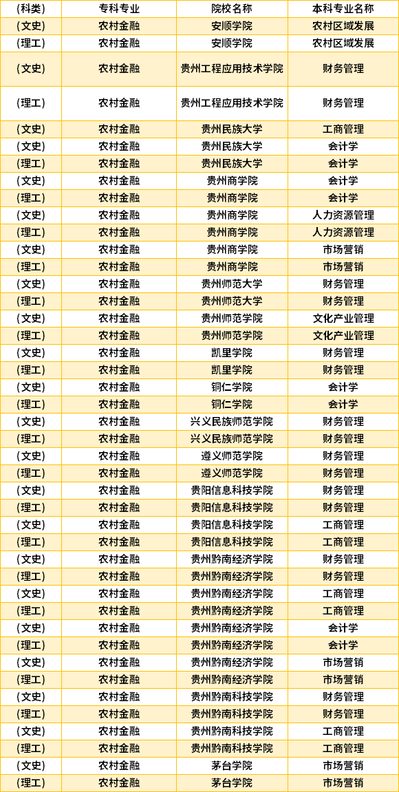 2022年貴州農村金融專升本對口學校專業(yè)