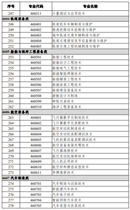 高等職業(yè)教育專科專業(yè)