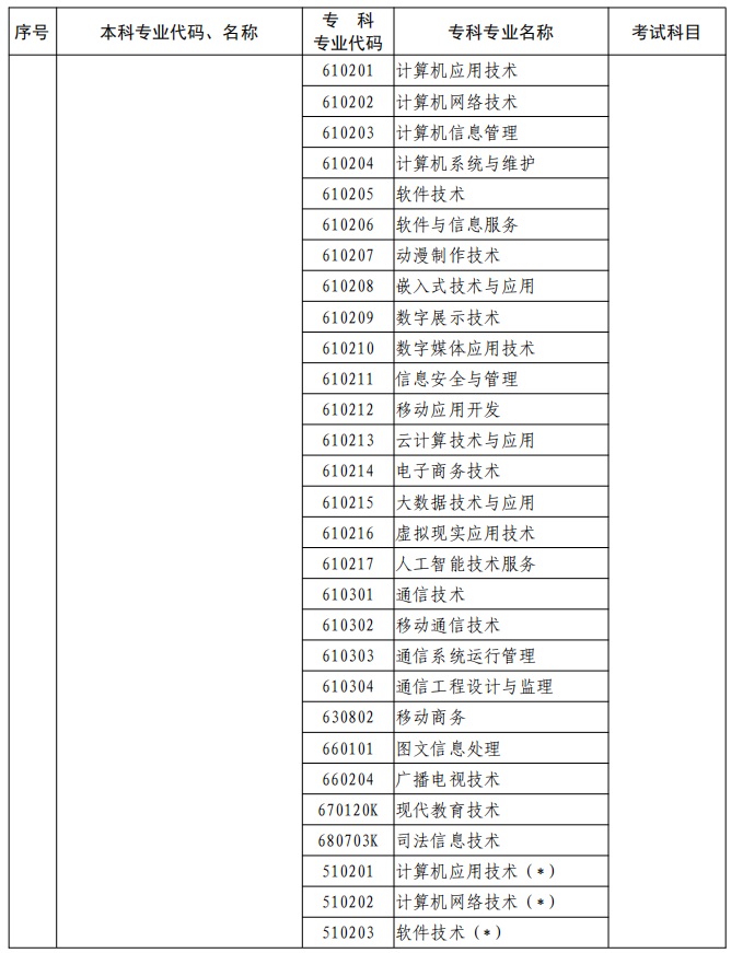 河南2023年專升本本、專科專業(yè)對照及考試課程一覽表