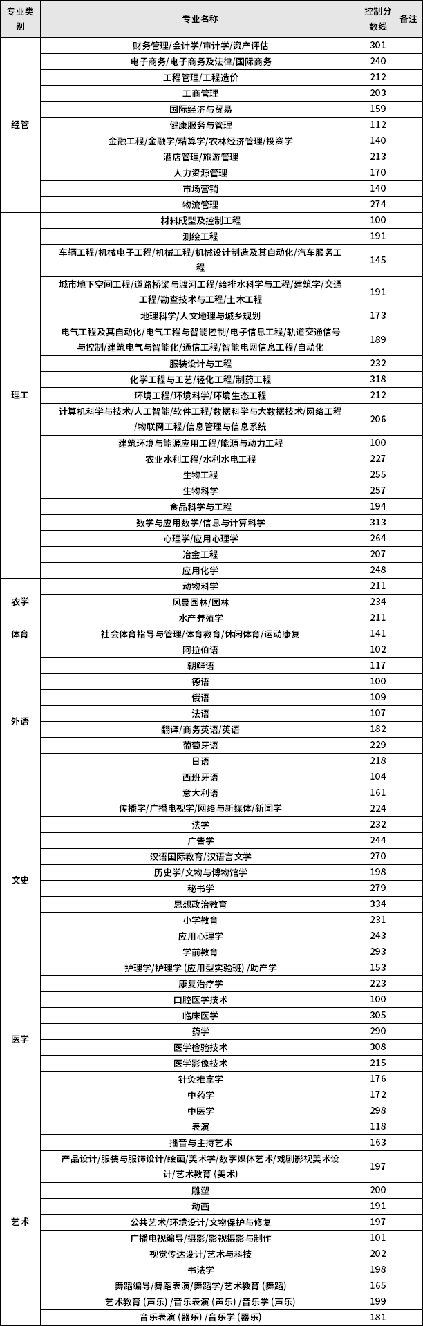 2022年河北專升本考試普通考生控制分數(shù)線