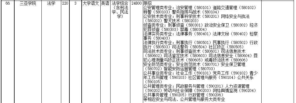 2022年海南省高職(?？?升本科招生院校和專業(yè)