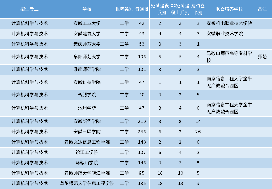 安徽專升本計算機(jī)科學(xué)與技術(shù)專業(yè)招生學(xué)校