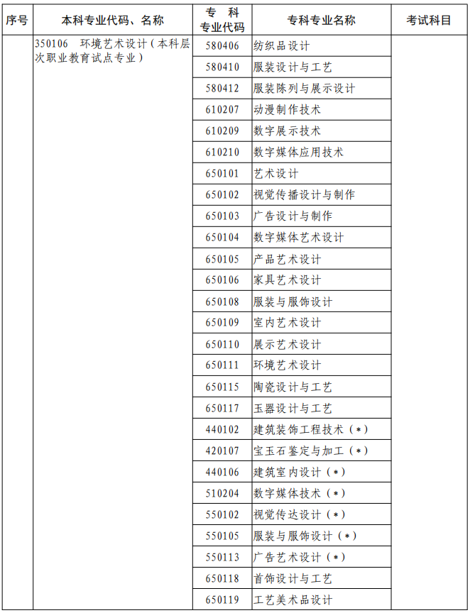 河南2023年專升本本、?？茖I(yè)對照及考試課程一覽表