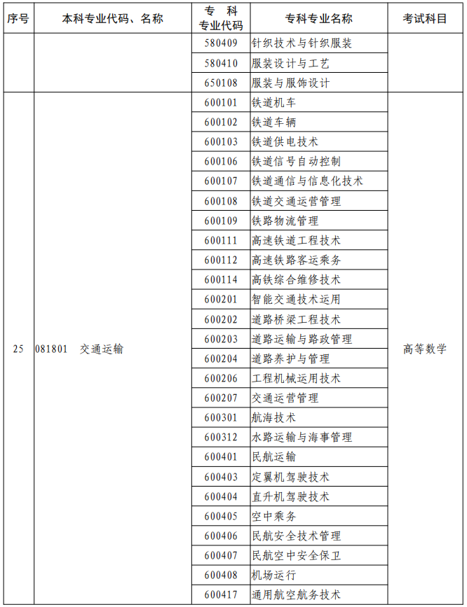 河南2023年專升本本、專科專業(yè)對照及考試課程一覽表