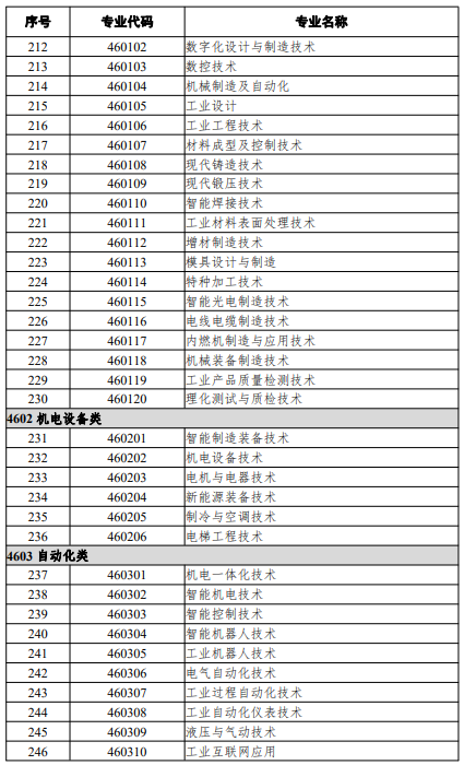 高等職業(yè)教育專科專業(yè)