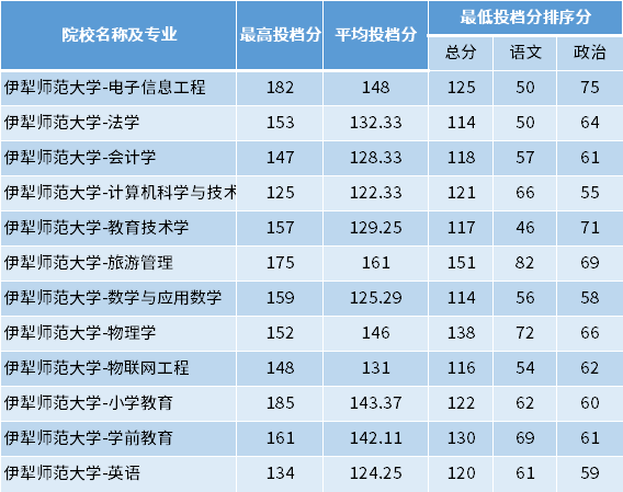 2022年伊犁師范大學專升本專項計劃投檔分數(shù)線