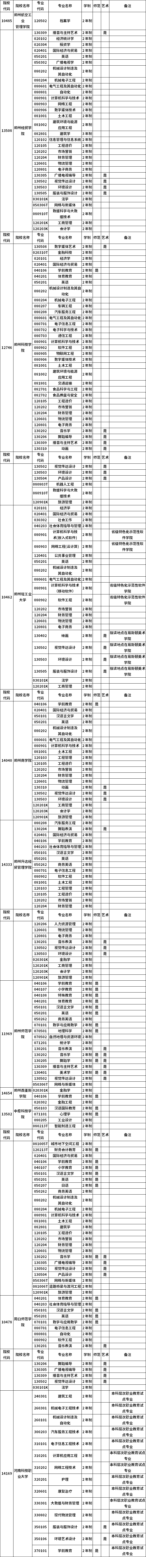 河南省2023年普通高職(?？?畢業(yè)生進入本科階段學習招生高校及專業(yè)總表