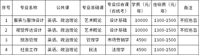 惠州學(xué)院2023年專升本擬招生專業(yè)