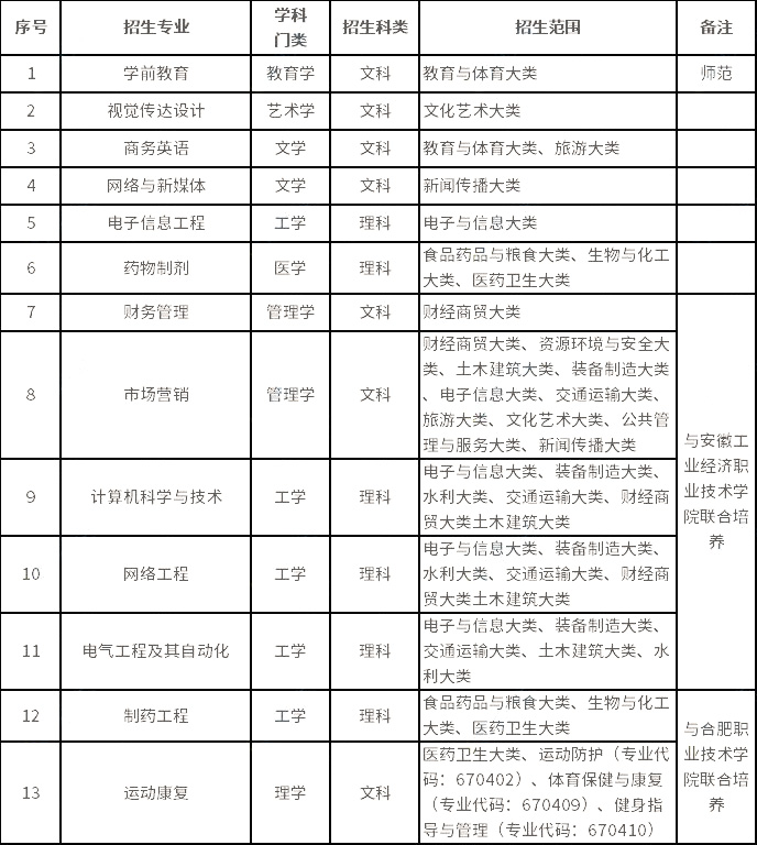 擬招生專業(yè)及招生范圍