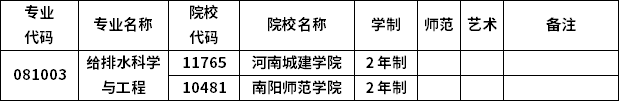 2023年河南專升本各專業(yè)招生院校