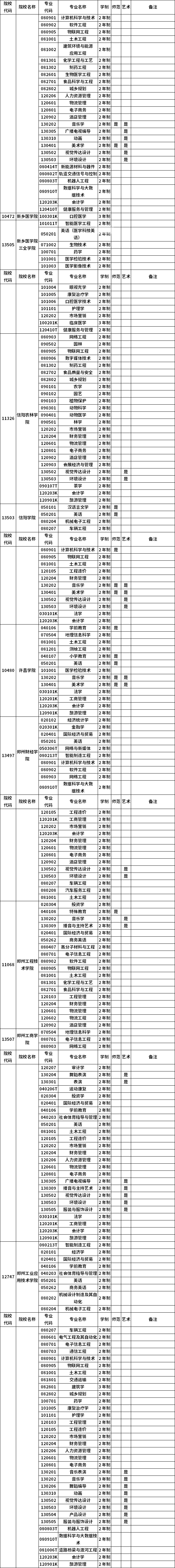 河南省2023年普通高職(?？?畢業(yè)生進入本科階段學習招生高校及專業(yè)總表