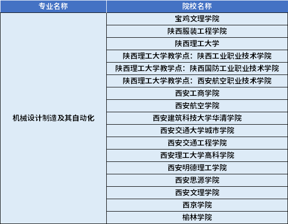 2022年陜西專(zhuān)升本機(jī)械設(shè)計(jì)制造及其自動(dòng)化專(zhuān)業(yè)對(duì)應(yīng)招生學(xué)校