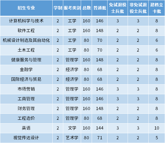 2022年馬鞍山學(xué)院專(zhuān)升本招生專(zhuān)業(yè)及專(zhuān)業(yè)計(jì)劃