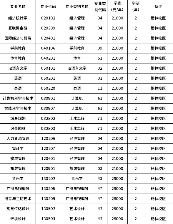 2023年昆明文理學(xué)院專升本招生專業(yè)