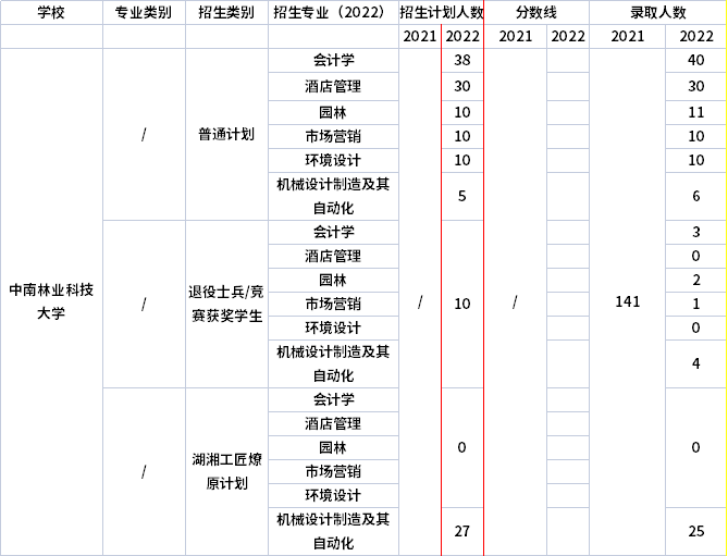 2021年-2022年中南林業(yè)科技大學(xué)專(zhuān)升本招生計(jì)劃信息